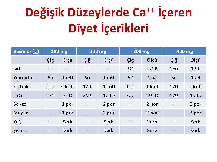 Değişik Düzeylerde Ca++ İçeren Diyet İçerikleri Besinler (g) 100 mg 200 mg 300 mg