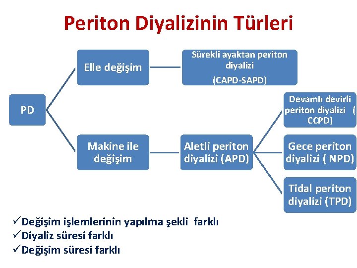 Periton Diyalizinin Türleri Elle değişim Sürekli ayaktan periton diyalizi (CAPD-SAPD) Devamlı devirli periton diyalizi