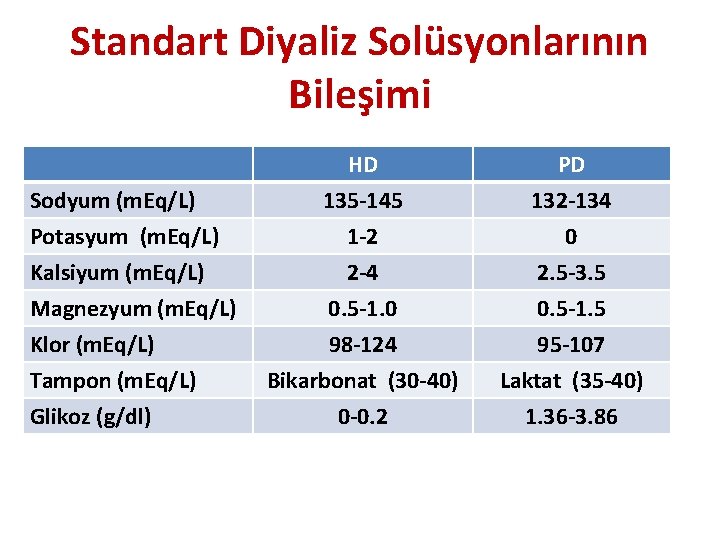 Standart Diyaliz Solüsyonlarının Bileşimi Sodyum (m. Eq/L) Potasyum (m. Eq/L) Kalsiyum (m. Eq/L) Magnezyum