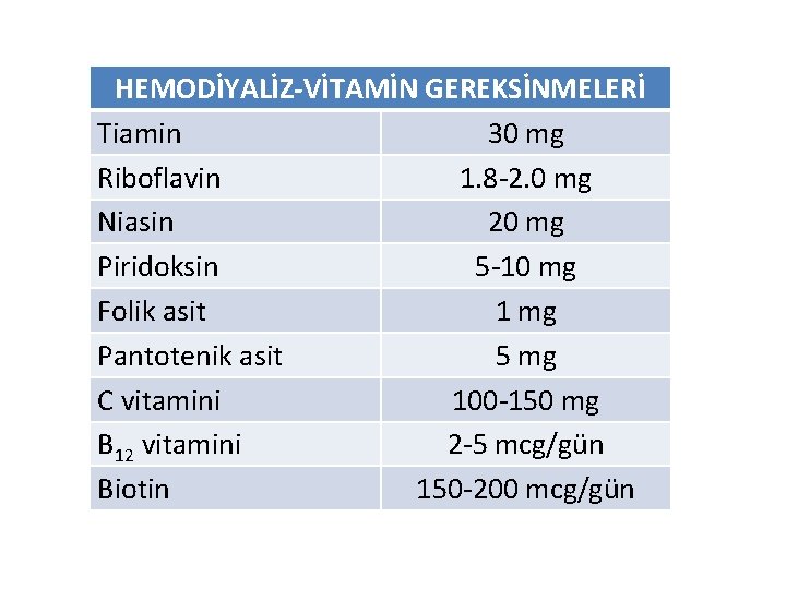 HEMODİYALİZ-VİTAMİN GEREKSİNMELERİ Tiamin 30 mg Riboflavin 1. 8 -2. 0 mg Niasin 20 mg