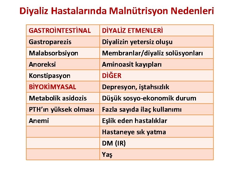 Diyaliz Hastalarında Malnütrisyon Nedenleri GASTROİNTESTİNAL Gastroparezis Malabsorbsiyon Anoreksi DİYALİZ ETMENLERİ Diyalizin yetersiz oluşu Membranlar/diyaliz