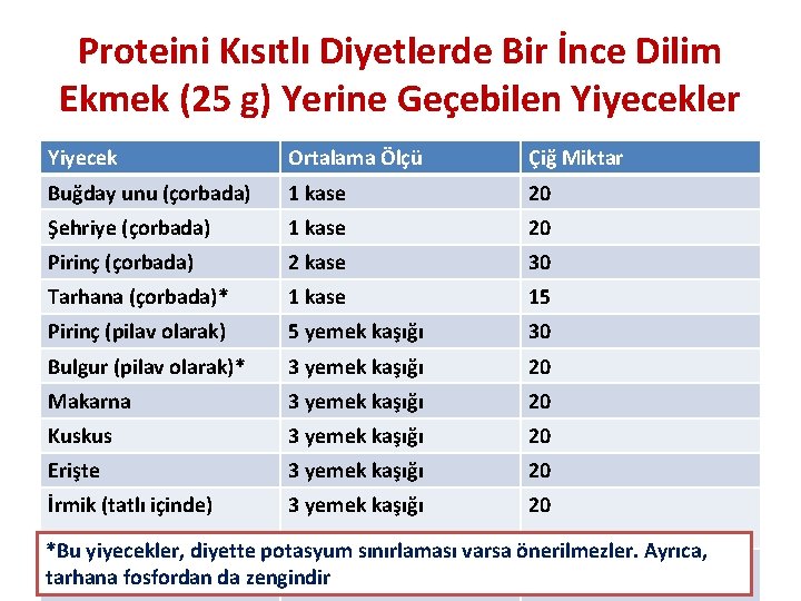 Proteini Kısıtlı Diyetlerde Bir İnce Dilim Ekmek (25 g) Yerine Geçebilen Yiyecekler Yiyecek Ortalama