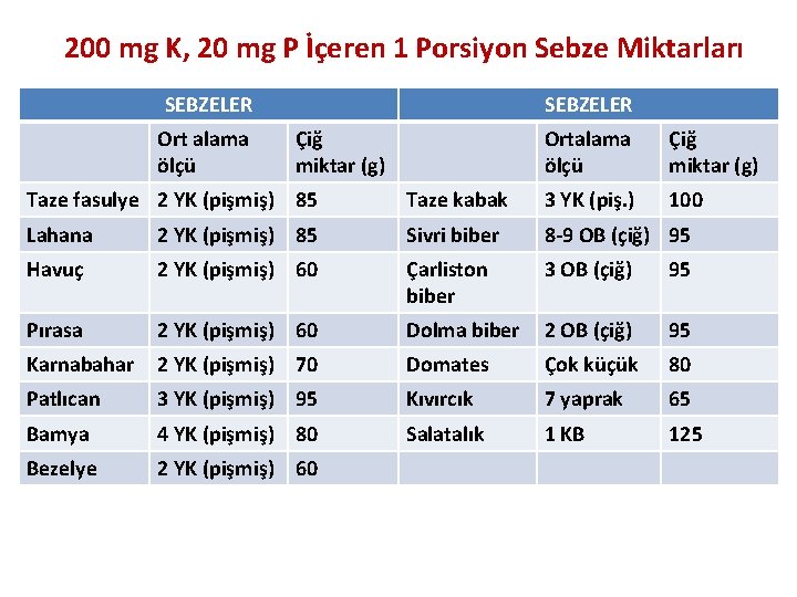 200 mg K, 20 mg P İçeren 1 Porsiyon Sebze Miktarları SEBZELER Ort alama