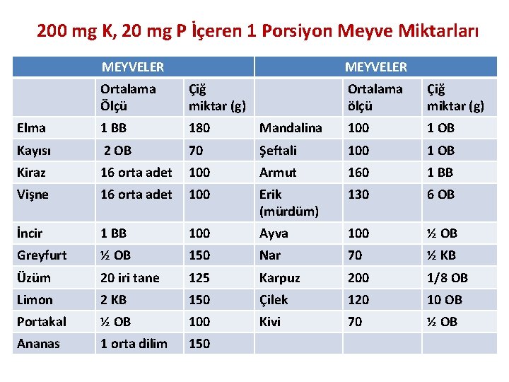 200 mg K, 20 mg P İçeren 1 Porsiyon Meyve Miktarları MEYVELER Ortalama Ölçü