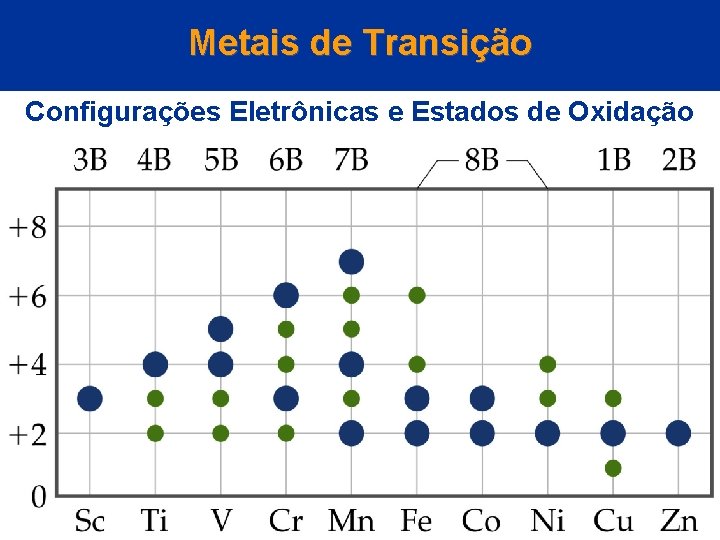 Metais de Transição Configurações Eletrônicas e Estados de Oxidação 
