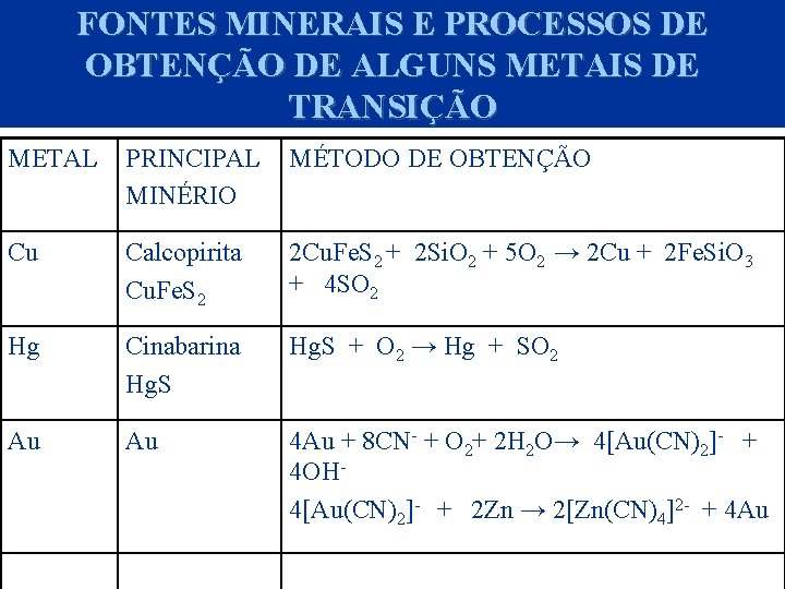FONTES MINERAIS E PROCESSOS DE OBTENÇÃO DE ALGUNS METAIS DE TRANSIÇÃO METAL PRINCIPAL MINÉRIO