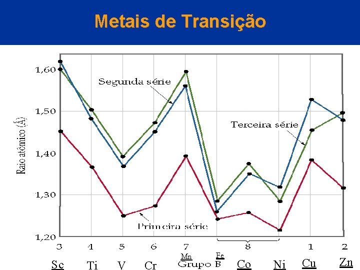 Metais de Transição Sc Ti V Cr Mn Fe Co Ni Cu Zn 