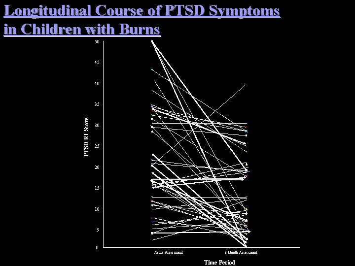 Longitudinal Course of PTSD Symptoms in Children with Burns 50 45 40 PTSD-RI Score