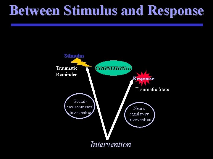 Between Stimulus and Response Stimulus Traumatic Reminder COGNITION!!! Response Traumatic State Socialenvironmental Intervention Neuroregulatory