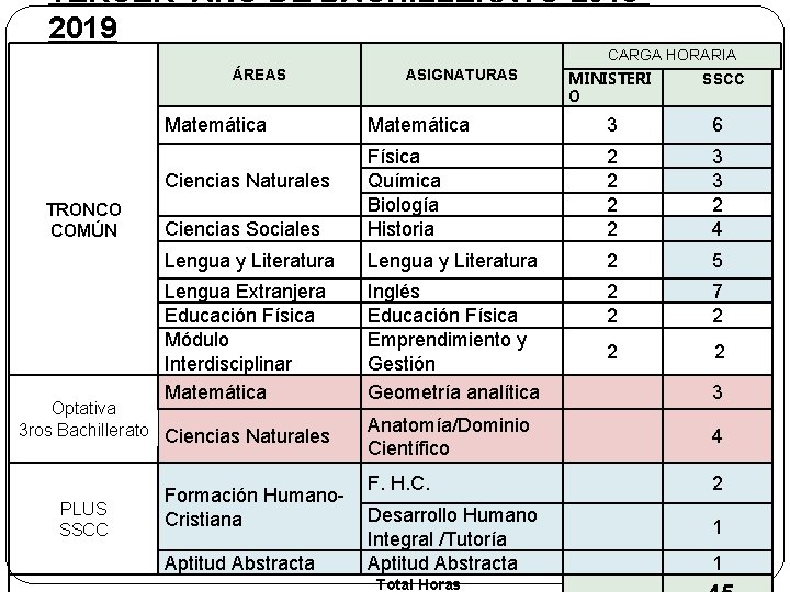 TERCER AÑO DE BACHILLERATO 20182019 CARGA HORARIA ÁREAS Matemática 3 SSCC 6 3 3