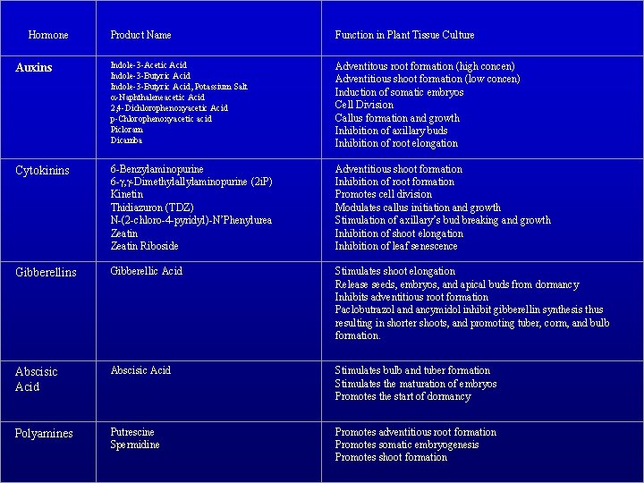 Hormone Product Name Function in Plant Tissue Culture Auxins Indole-3 -Acetic Acid Indole-3 -Butyric