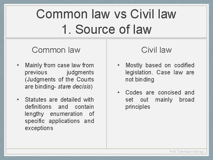 Common law vs Civil law 1. Source of law Common law Civil law •