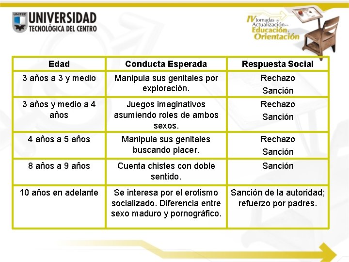 Edad Conducta Esperada Respuesta Social 3 años a 3 y medio Manipula sus genitales