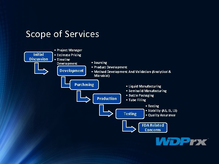 Scope of Services Initial Discussion • Project Manager • Estimate Pricing • Timeline Development
