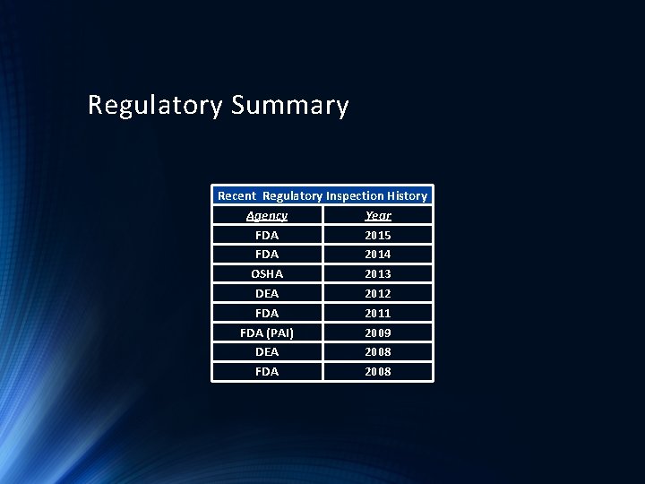 Regulatory Summary Recent Regulatory Inspection History Agency Year FDA 2015 FDA 2014 OSHA 2013