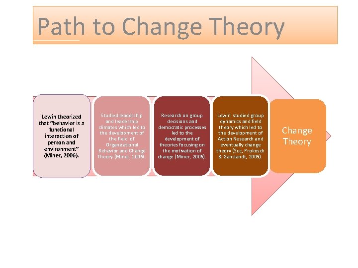 Path to Change Theory Lewin theorized that “behavior is a functional interaction of person