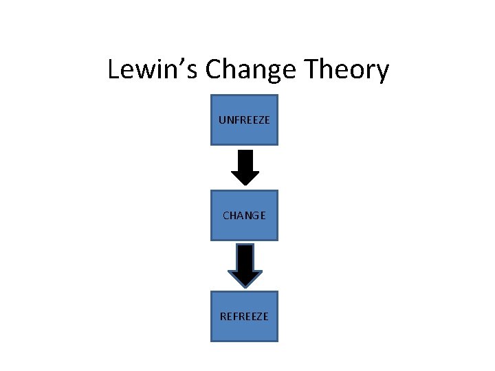 Lewin’s Change Theory UNFREEZE CHANGE REFREEZE 