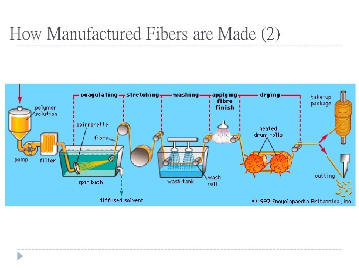 How Manufactured Fibers are Made (2) 