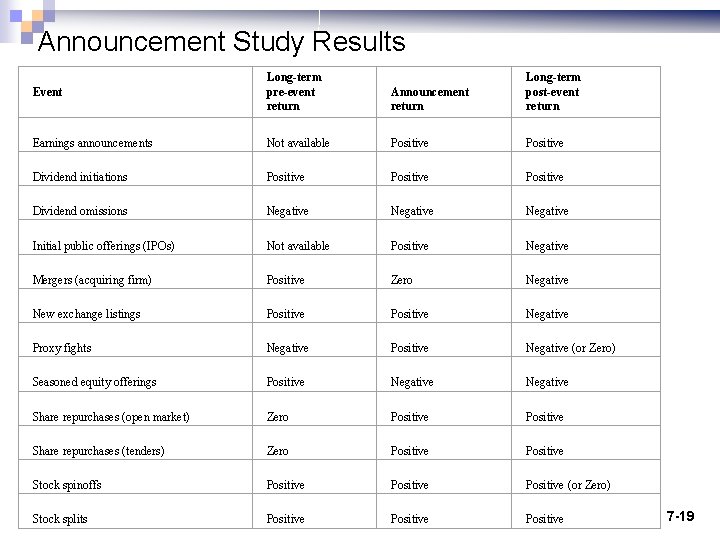 Announcement Study Results Event Long-term pre-event return Announcement return Long-term post-event return Earnings announcements