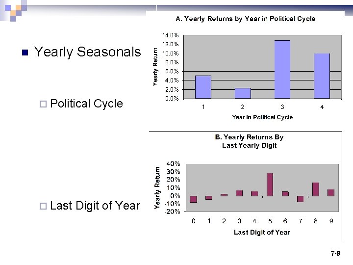 n Yearly Seasonals ¨ Political ¨ Last Cycle Digit of Year 7 -9 
