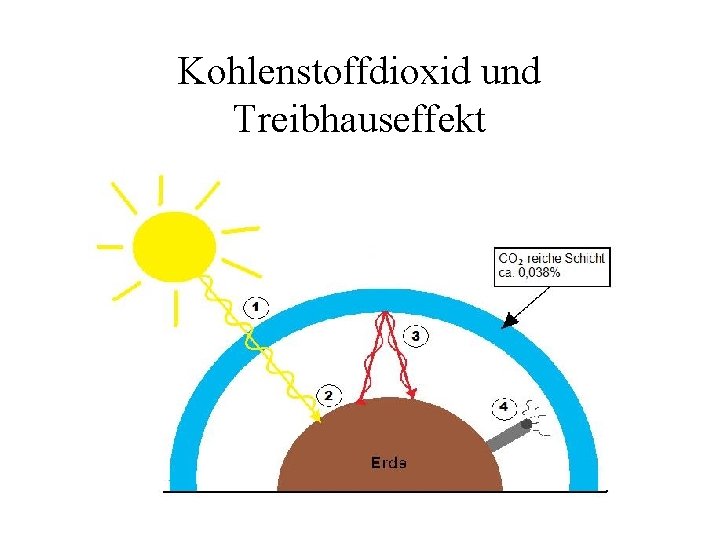 Kohlenstoffdioxid und Treibhauseffekt 