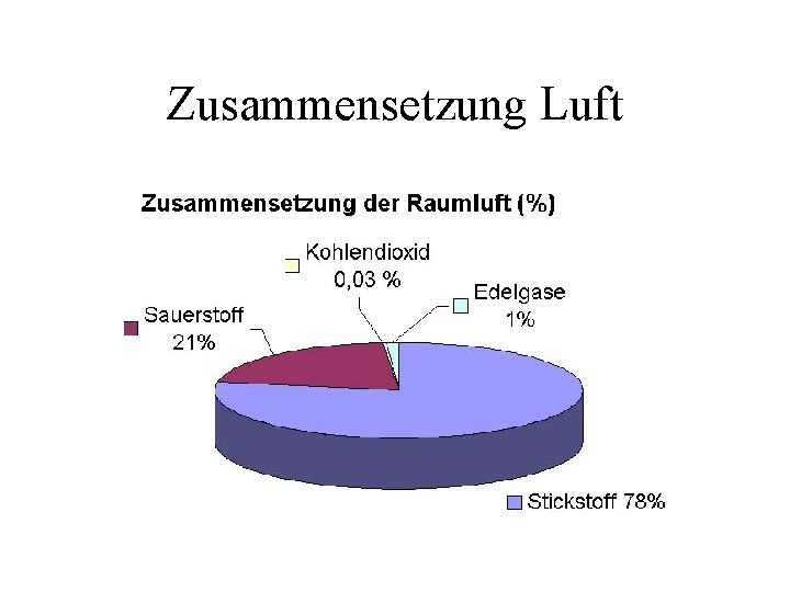 Zusammensetzung Luft 