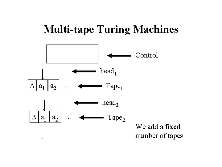 Multi-tape Turing Machines Control head 1 a 1 a 2 … Tape 1 head