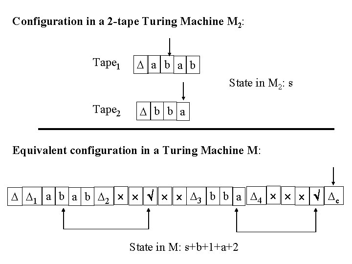 Configuration in a 2 -tape Turing Machine M 2: Tape 1 a b State