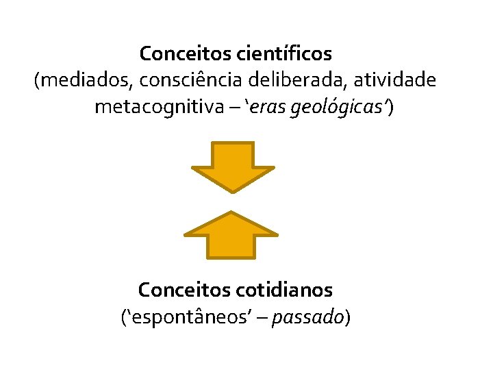 Conceitos científicos (mediados, consciência deliberada, atividade metacognitiva – ‘eras geológicas’) Conceitos cotidianos (‘espontâneos’ –