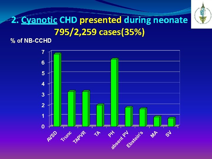 2. Cyanotic CHD presented during neonate 795/2, 259 cases(35%) % of NB-CCHD 