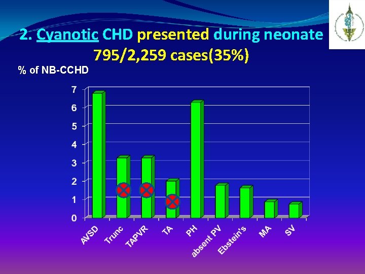 2. Cyanotic CHD presented during neonate 795/2, 259 cases(35%) % of NB-CCHD 