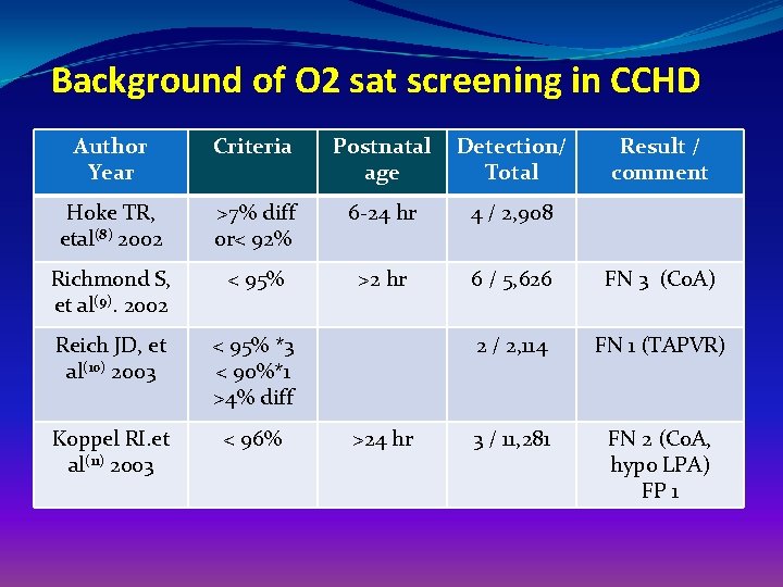 Background of O 2 sat screening in CCHD Author Year Criteria Postnatal age Detection/