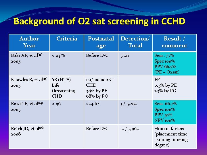 Background of O 2 sat screening in CCHD Author Year Bakr AF, et al(12)