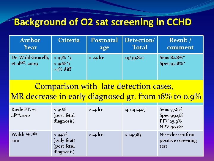 Background of O 2 sat screening in CCHD Author Year Criteria De-Wahl Granelli, <