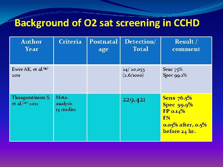 Background of O 2 sat screening in CCHD Author Year Criteria Ewer AK, et