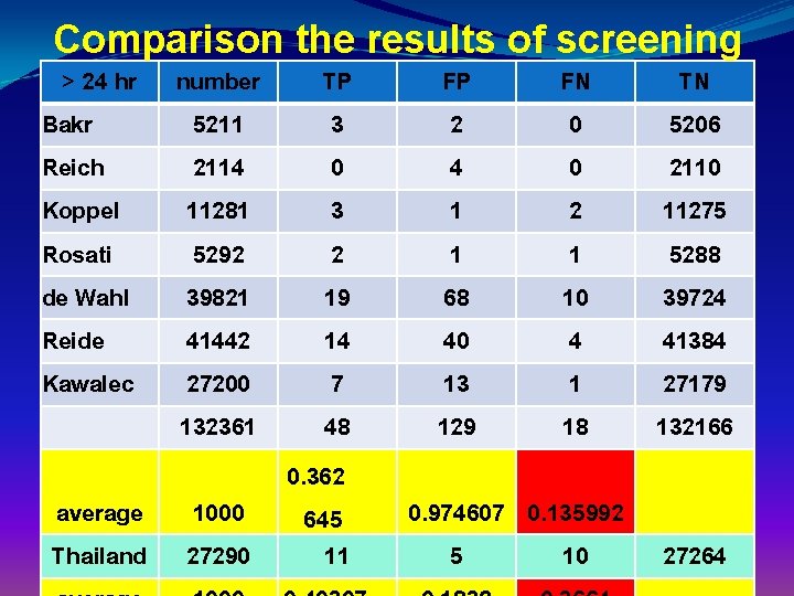 Comparison the results of screening > 24 hr Bakr Reich Koppel Rosati de Wahl