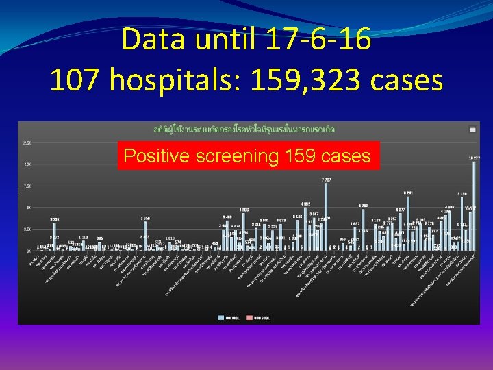 Data until 17 -6 -16 107 hospitals: 159, 323 cases Positive screening 159 cases