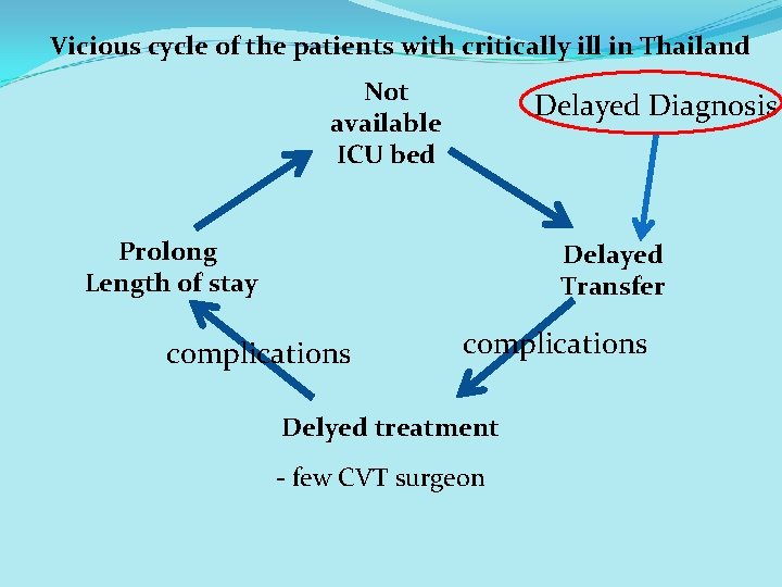 Vicious cycle of the patients with critically ill in Thailand Not available ICU bed