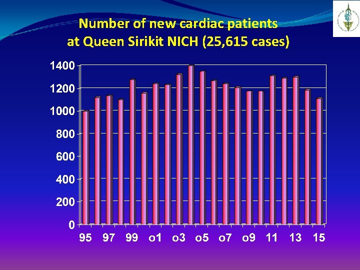 Number of new cardiac patients at Queen Sirikit NICH (25, 615 cases) 