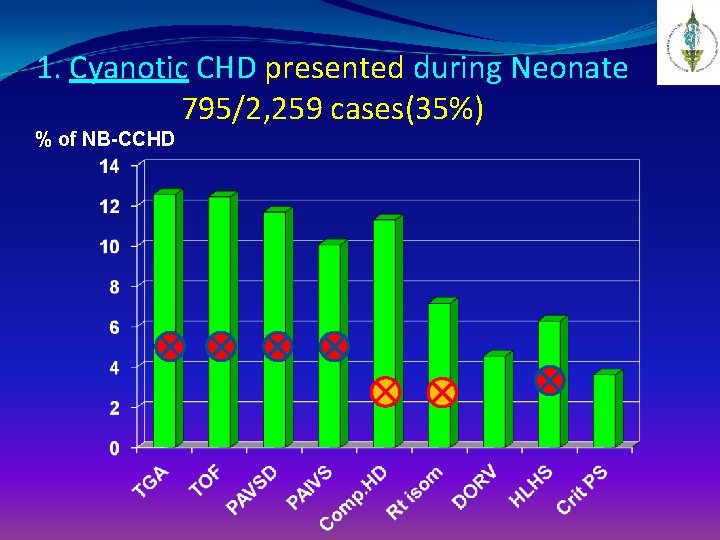 1. Cyanotic CHD presented during Neonate 795/2, 259 cases(35%) % of NB-CCHD 