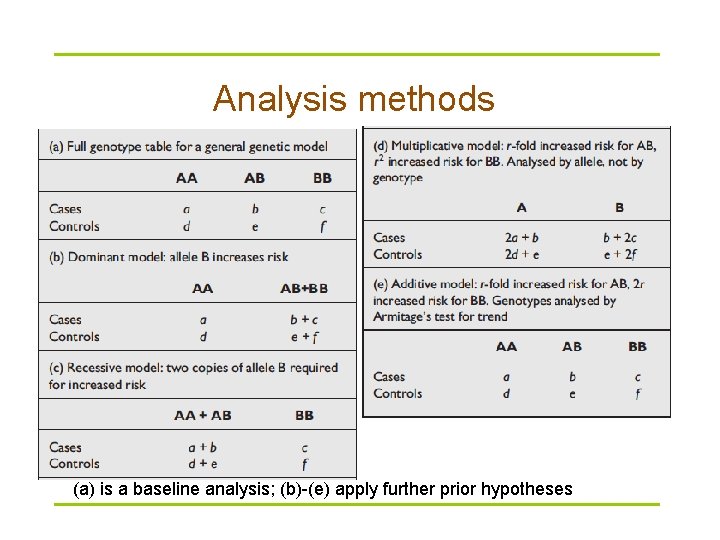 Analysis methods (a) is a baseline analysis; (b)-(e) apply further prior hypotheses 