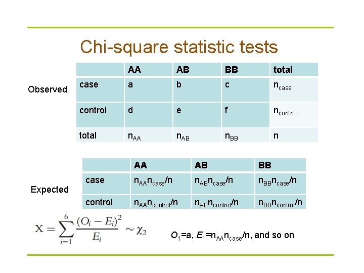 Chi-square statistic tests Observed Expected AA AB BB total case a b c ncase