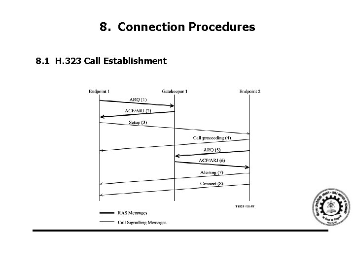 8. Connection Procedures 8. 1 H. 323 Call Establishment 