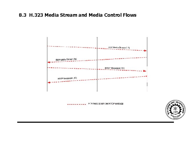 8. 3 H. 323 Media Stream and Media Control Flows 