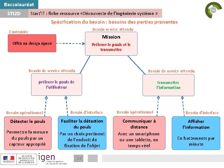 Baccalauréat STI 2 D Start’IT : fiche ressource «Découverte de l’ingénierie système » Spécification