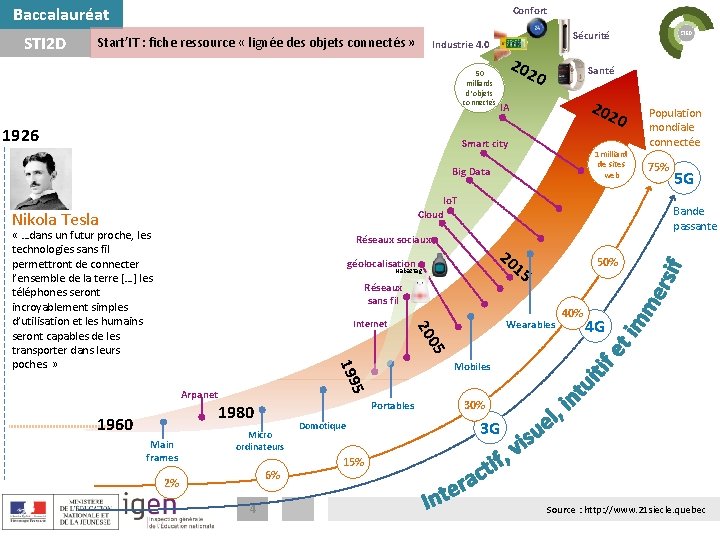 Baccalauréat STI 2 D Confort Start’IT : fiche ressource « lignée des objets connectés