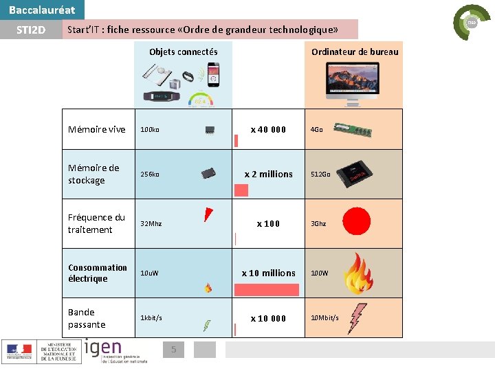 Baccalauréat STI 2 D Start’IT : fiche ressource «Ordre de grandeur technologique» Objets connectés