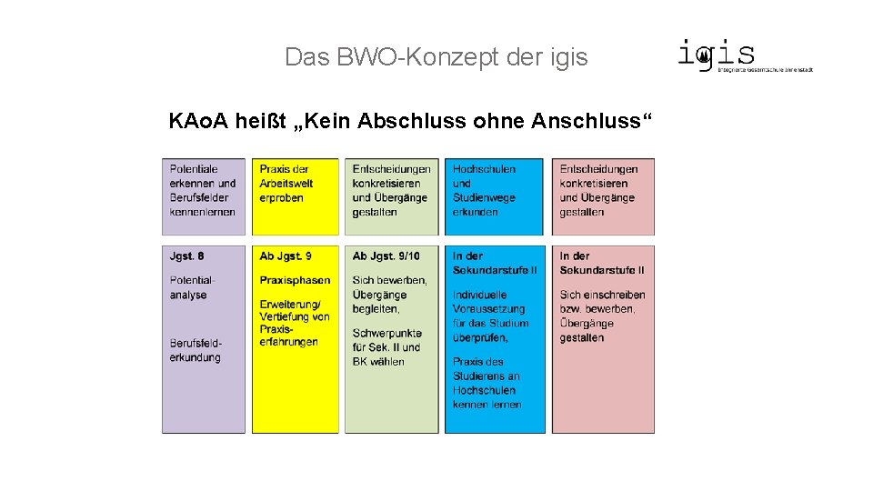 Das BWO-Konzept der igis KAo. A heißt „Kein Abschluss ohne Anschluss“ 