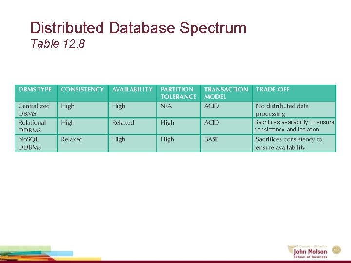 Distributed Database Spectrum Table 12. 8 Sacrifices availability to ensure consistency and isolation 