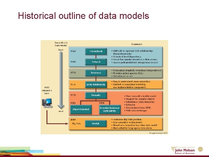 Historical outline of data models 